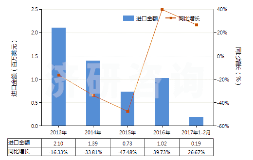 2013-2017年2月中國其他合成纖維短纖≥85%的未漂或漂白布(HS55129100)進口總額及增速統(tǒng)計 2013-2017年2月中國其他合成纖維短纖≥85%的未漂或漂白布(HS55129100)進口總額及增速統(tǒng)計